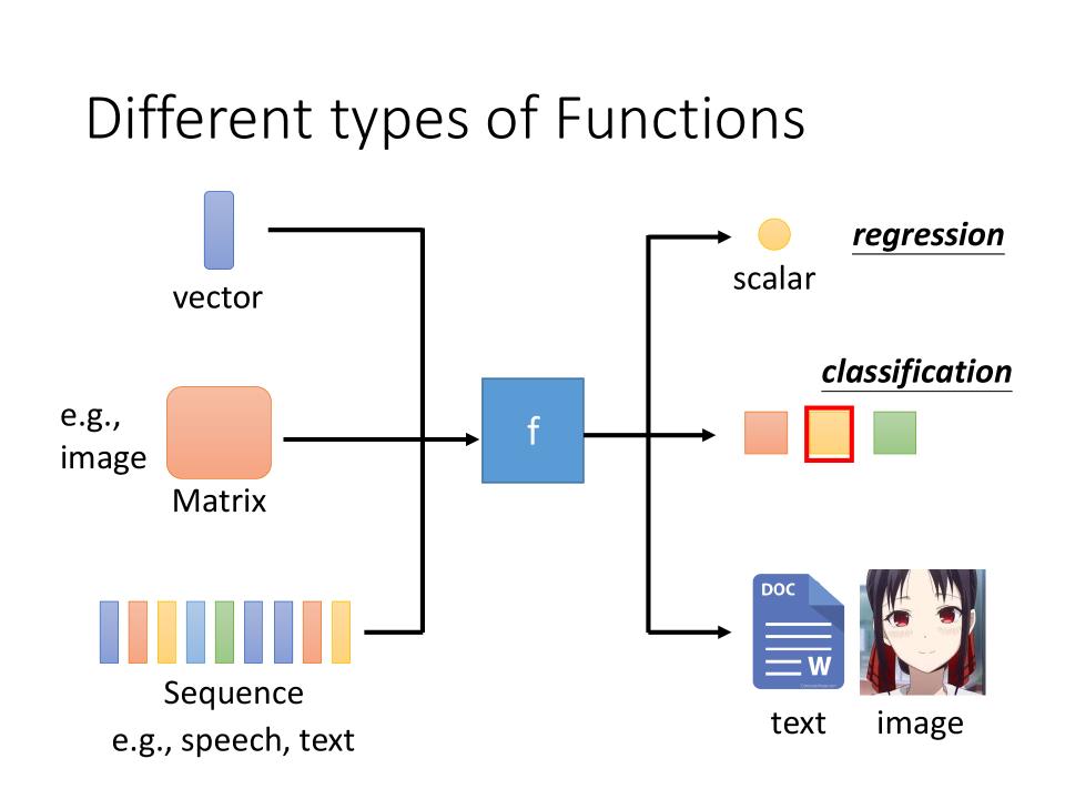 Different types of Functions
