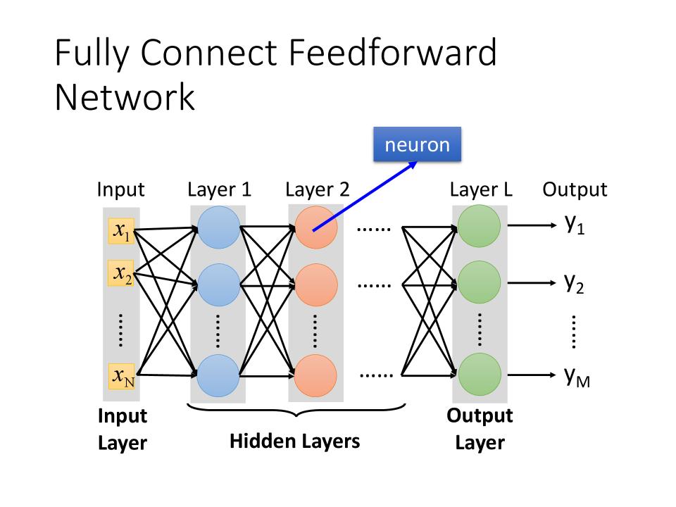 Fully Connect Feedforward Network