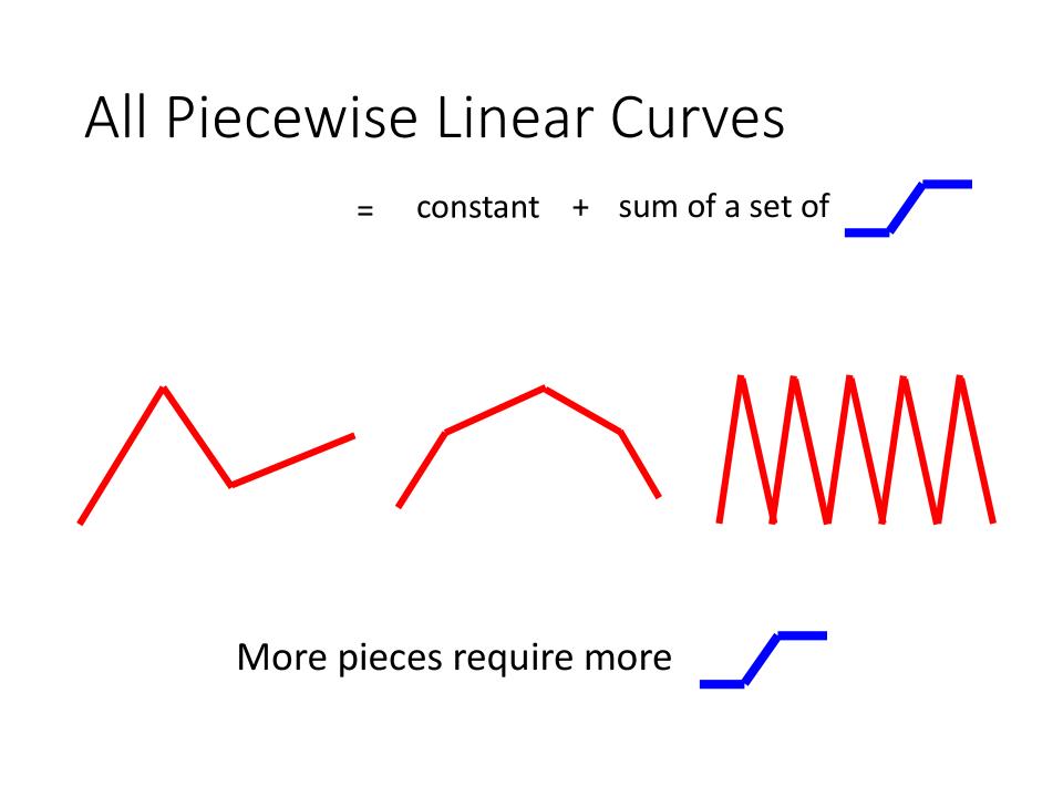 Piecewise Linear Curves