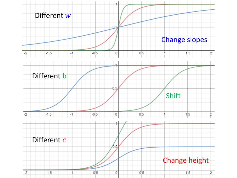 Sigmoid Parameters