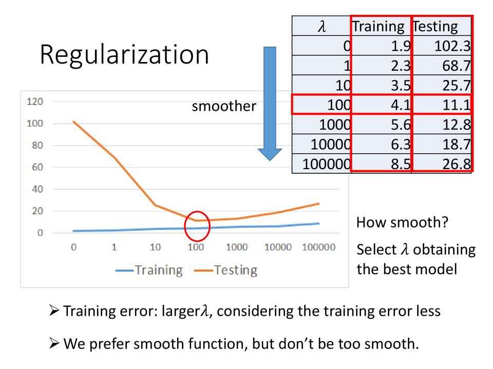 Regularization Loss